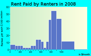 Rent paid by renters in 2009 in Waikahekaheiki Ahupua`a in Kurtistown neighborhood in HI