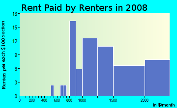 Rent paid by renters in 2009 in Kalialinui Ahupua`a in Kula neighborhood in HI