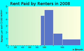 Rent paid by renters in 2008 in Iole Ahupua`a in Kapaau neighborhood in HI