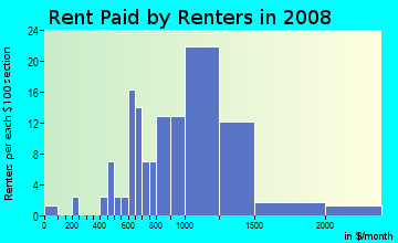 Rent paid by renters in 2009 in Waipouli Ahupua`a in Kapaa neighborhood in HI