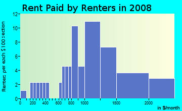 Rent paid by renters in 2008 in Ouli Ahupua`a in Kamuela neighborhood in HI