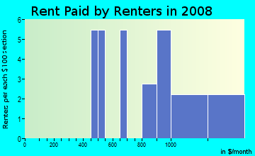 Rent paid by renters in 2009 in Ponahawai Homesteads in Hilo neighborhood in HI