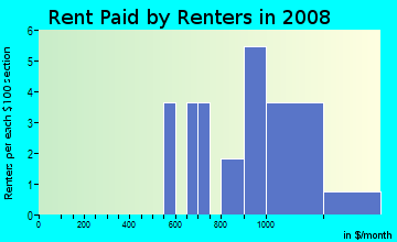 Rent paid by renters in 2009 in Paseo Place HOA in Glendale neighborhood in AZ