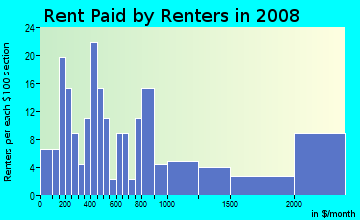 Rent paid by renters in 2009 in Kahauiki Ahupua`a in Honolulu neighborhood in HI