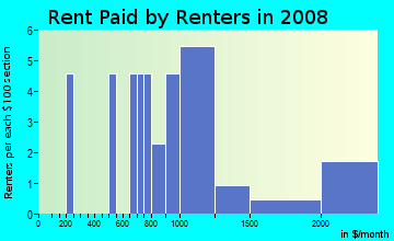 Rent paid by renters in 2009 in Moanalua Ahupua`a in Honolulu neighborhood in HI