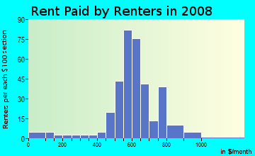 Rent paid by renters in 2009 in Randolph Ranch in Glendale neighborhood in AZ