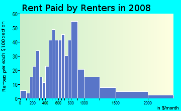 Rent paid by renters in 2009 in Punahoa 2 Ahupua`a in Hilo neighborhood in HI