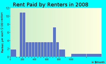 Rent paid by renters in 2009 in Kauhiula Ahupua`a in Hilo neighborhood in HI