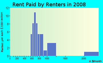 Rent paid by renters in 2009 in Kaiwiki Ahupua`a in Hilo neighborhood in HI