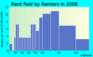 Rent paid by renters in 2009 in Kawailoa Ahupua`a in Haleiwa neighborhood in HI