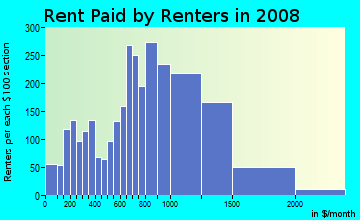 Rent paid by renters in 2009 in Wahiawā Homesteads in Wahiawa neighborhood in HI