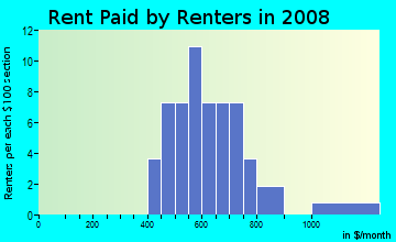 Rent paid by renters in 2009 in Oak-Lawn in Des Moines neighborhood in IA