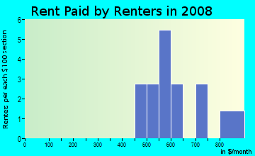 Rent paid by renters in 2009 in North University Park in Des Moines neighborhood in IA