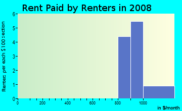 Rent paid by renters in 2009 in Woodglen Village Townhouse Association in Glendale neighborhood in AZ