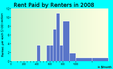 Rent paid by renters in 2009 in Lyons Park in Des Moines neighborhood in IA