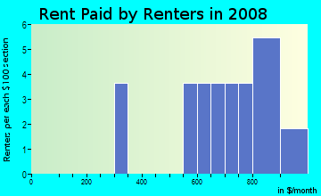 Rent paid by renters in 2009 in Linwood Park in Des Moines neighborhood in IA