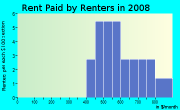 Rent paid by renters in 2009 in Kingman Place in Des Moines neighborhood in IA
