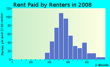 Rent paid by renters in 2009 in Kingman Acres in Des Moines neighborhood in IA