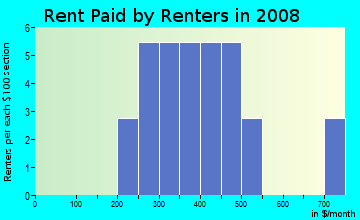 Rent paid by renters in 2009 in Johnson-Smith Heights in Des Moines neighborhood in IA