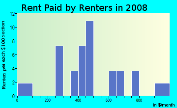 Rent paid by renters in 2009 in Homestead Manor in Des Moines neighborhood in IA