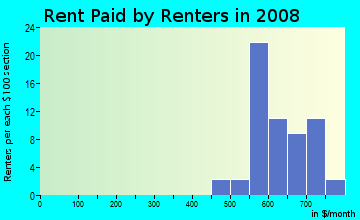 Rent paid by renters in 2009 in Hickman Highlands in Des Moines neighborhood in IA