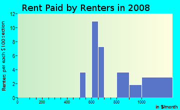 Rent paid by renters in 2009 in Hallett Acres in Des Moines neighborhood in IA