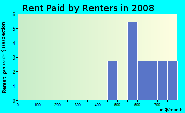 Rent paid by renters in 2009 in Grove Park in Des Moines neighborhood in IA