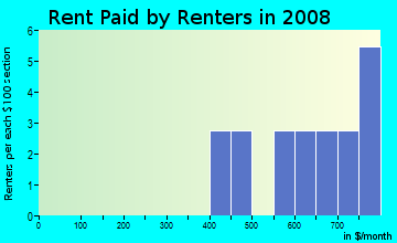 Rent paid by renters in 2008 in Elmwood Park in Des Moines neighborhood in IA