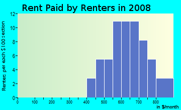 Rent paid by renters in 2009 in Doudna Heights in Des Moines neighborhood in IA