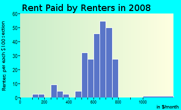 Rent paid by renters in 2009 in Dodge Heights in Des Moines neighborhood in IA