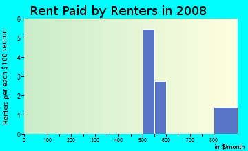 Rent paid by renters in 2009 in Dailey's Woods in Des Moines neighborhood in IA