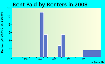 Rent paid by renters in 2009 in Purdue Ave. Neighborhood Block Watch in Glendale neighborhood in AZ