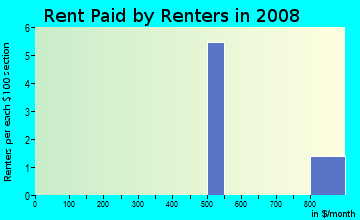 Rent paid by renters in 2009 in Sylvan Heights in Des Moines neighborhood in IA