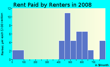 Rent paid by renters in 2009 in Calrich Estates in Des Moines neighborhood in IA