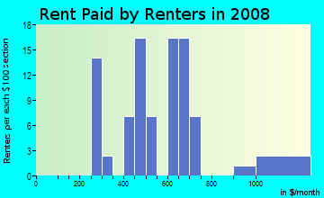 Rent paid by renters in 2009 in Bloomfield in Des Moines neighborhood in IA