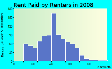 Rent paid by renters in 2009 in Grant Wood in Cedar Rapids neighborhood in IA
