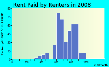 Rent paid by renters in 2009 in Bel Aire in Des Moines neighborhood in IA
