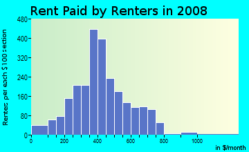 Rent paid by renters in 2009 in Young's Hill in Cedar Rapids neighborhood in IA