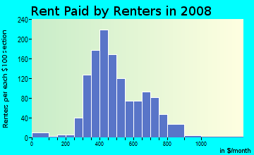 Rent paid by renters in 2009 in Beaver Glen in Des Moines neighborhood in IA
