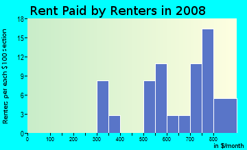 Rent paid by renters in 2009 in Frisbie Park in Des Moines neighborhood in IA