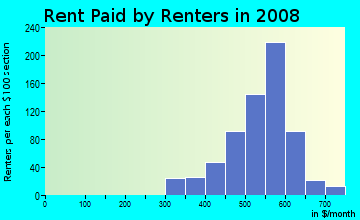 Rent paid by renters in 2009 in Carpenter in Des Moines neighborhood in IA