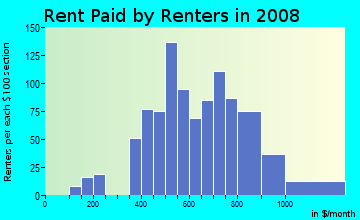 Rent paid by renters in 2009 in Kirkwood Glen in Des Moines neighborhood in IA