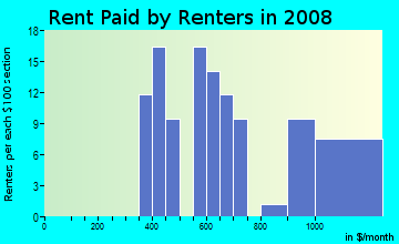 Rent paid by renters in 2009 in Highland Park in Des Moines neighborhood in IA