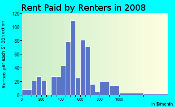Rent paid by renters in 2009 in Cheatom Park in Des Moines neighborhood in IA