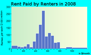 Rent paid by renters in 2009 in Hickory Hills in Clive neighborhood in IA