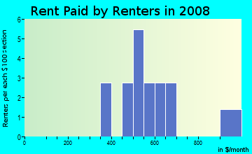 Rent paid by renters in 2009 in The Heart of Glendale in Glendale neighborhood in AZ