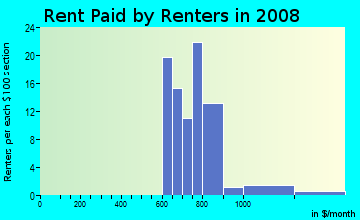 Rent paid by renters in 2009 in Sierra Land in Brighton Manor in Glendale neighborhood in AZ
