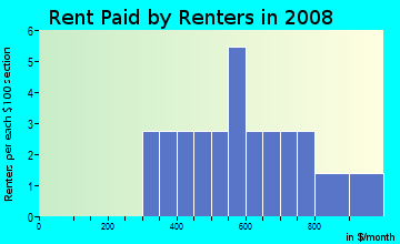 Rent paid by renters in 2009 in John Deere Acres in Ankeny neighborhood in IA