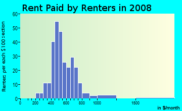 Rent paid by renters in 2009 in Greentree Village in Ankeny neighborhood in IA