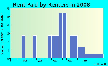 Rent paid by renters in 2009 in Ocotillo Rose Neighborhood Association in Glendale neighborhood in AZ